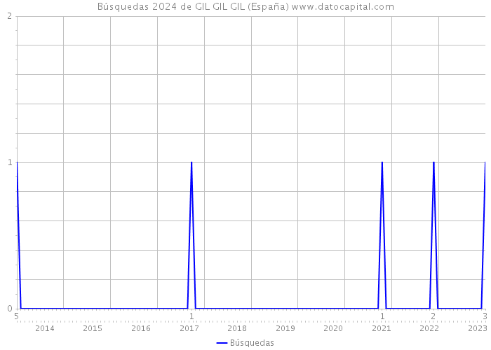 Búsquedas 2024 de GIL GIL GIL (España) 