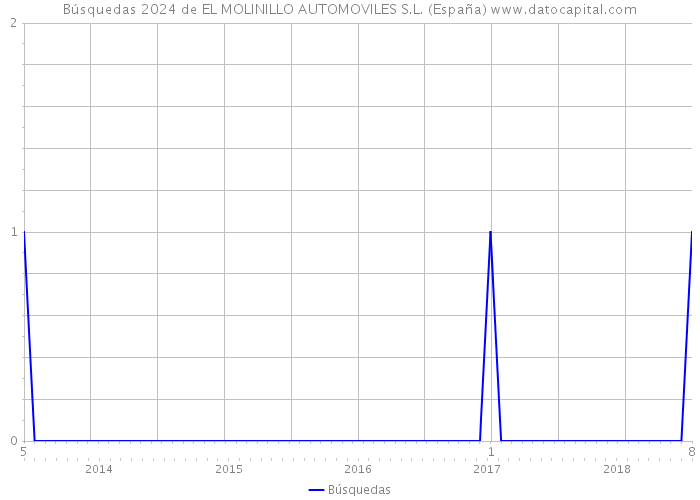 Búsquedas 2024 de EL MOLINILLO AUTOMOVILES S.L. (España) 