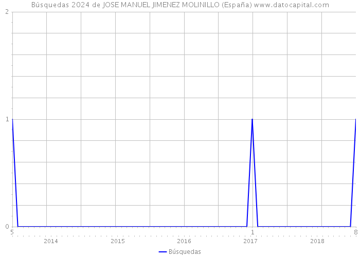 Búsquedas 2024 de JOSE MANUEL JIMENEZ MOLINILLO (España) 