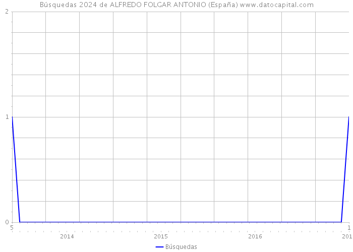 Búsquedas 2024 de ALFREDO FOLGAR ANTONIO (España) 