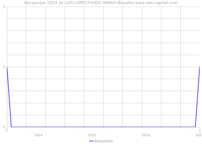 Búsquedas 2024 de LUIS LOPEZ FANDO AMIAN (España) 