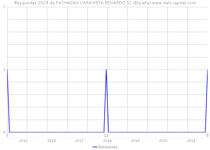 Búsquedas 2024 de FACHADAS CARAVISTA EDUARDO SC (España) 