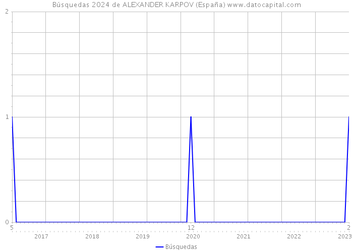 Búsquedas 2024 de ALEXANDER KARPOV (España) 