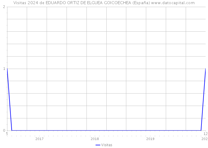 Visitas 2024 de EDUARDO ORTIZ DE ELGUEA GOICOECHEA (España) 