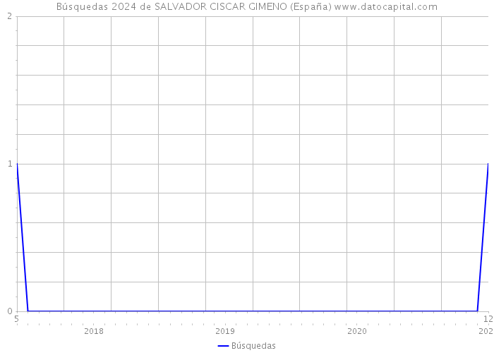 Búsquedas 2024 de SALVADOR CISCAR GIMENO (España) 