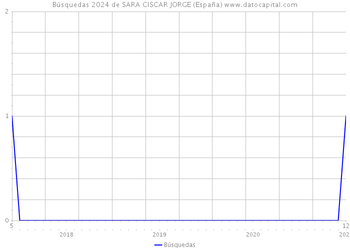 Búsquedas 2024 de SARA CISCAR JORGE (España) 