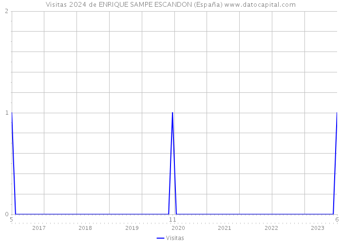 Visitas 2024 de ENRIQUE SAMPE ESCANDON (España) 