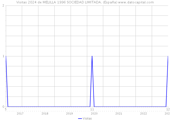Visitas 2024 de MELILLA 1996 SOCIEDAD LIMITADA. (España) 