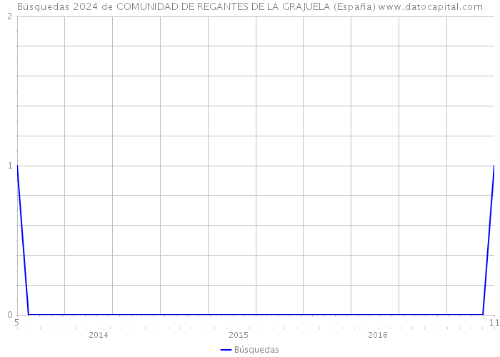 Búsquedas 2024 de COMUNIDAD DE REGANTES DE LA GRAJUELA (España) 