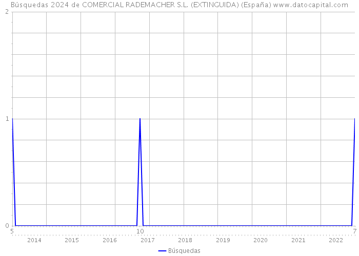 Búsquedas 2024 de COMERCIAL RADEMACHER S.L. (EXTINGUIDA) (España) 
