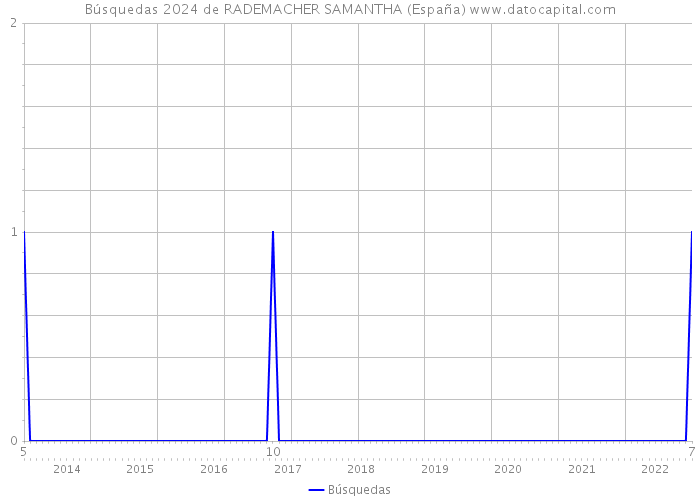 Búsquedas 2024 de RADEMACHER SAMANTHA (España) 