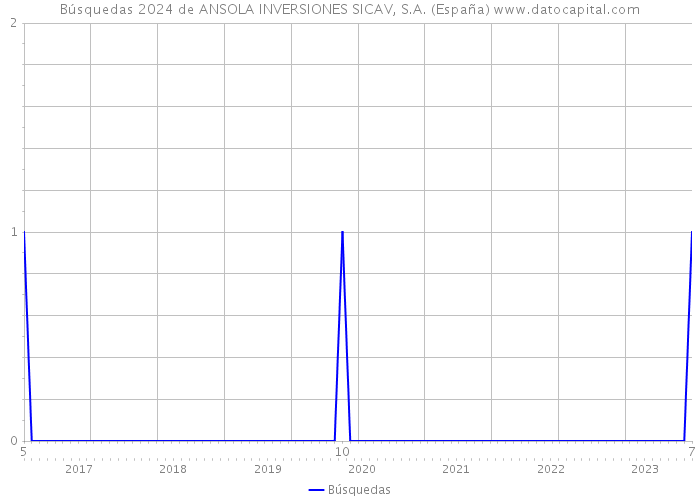Búsquedas 2024 de ANSOLA INVERSIONES SICAV, S.A. (España) 