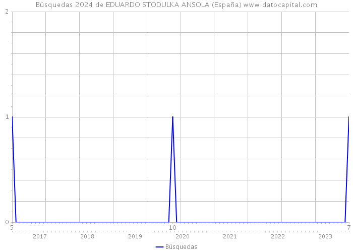 Búsquedas 2024 de EDUARDO STODULKA ANSOLA (España) 