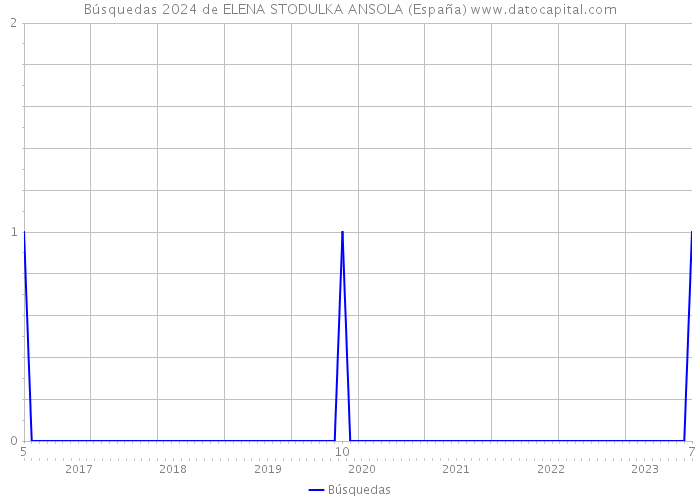 Búsquedas 2024 de ELENA STODULKA ANSOLA (España) 