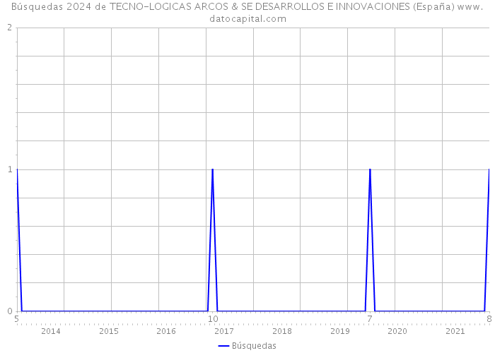 Búsquedas 2024 de TECNO-LOGICAS ARCOS & SE DESARROLLOS E INNOVACIONES (España) 
