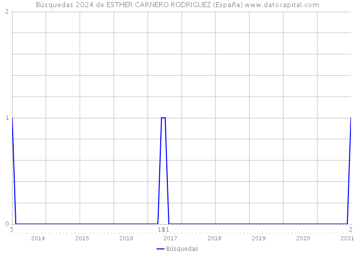 Búsquedas 2024 de ESTHER CARNERO RODRIGUEZ (España) 