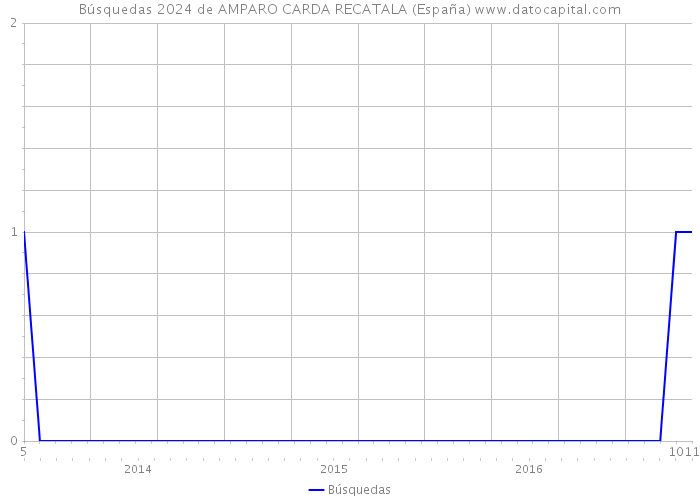 Búsquedas 2024 de AMPARO CARDA RECATALA (España) 
