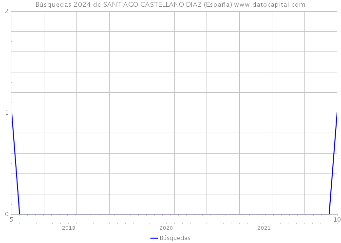 Búsquedas 2024 de SANTIAGO CASTELLANO DIAZ (España) 