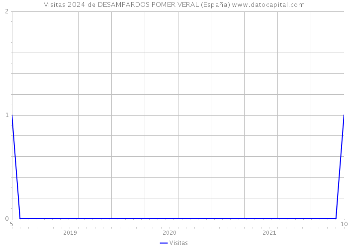 Visitas 2024 de DESAMPARDOS POMER VERAL (España) 