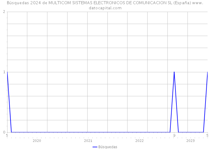 Búsquedas 2024 de MULTICOM SISTEMAS ELECTRONICOS DE COMUNICACION SL (España) 