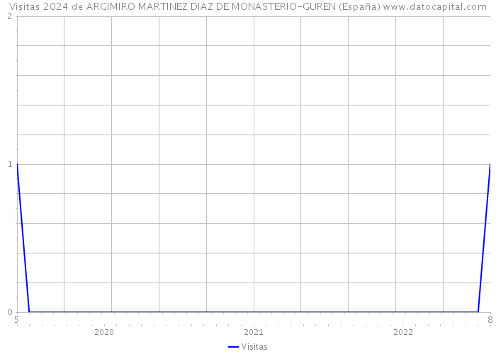 Visitas 2024 de ARGIMIRO MARTINEZ DIAZ DE MONASTERIO-GUREN (España) 