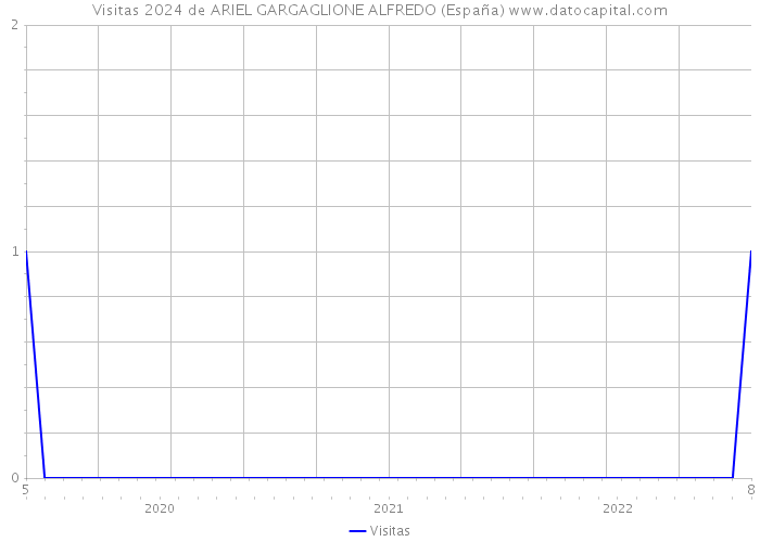 Visitas 2024 de ARIEL GARGAGLIONE ALFREDO (España) 