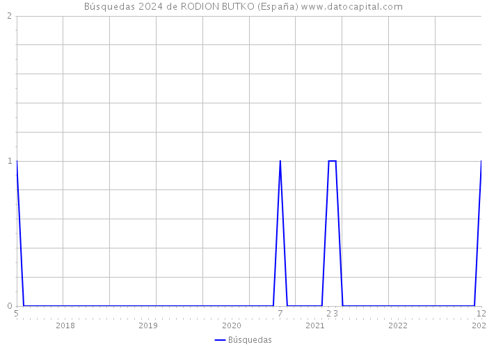 Búsquedas 2024 de RODION BUTKO (España) 