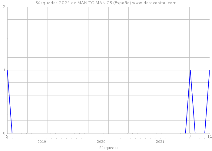 Búsquedas 2024 de MAN TO MAN CB (España) 