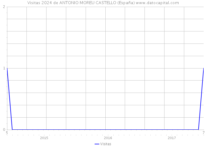 Visitas 2024 de ANTONIO MOREU CASTELLO (España) 