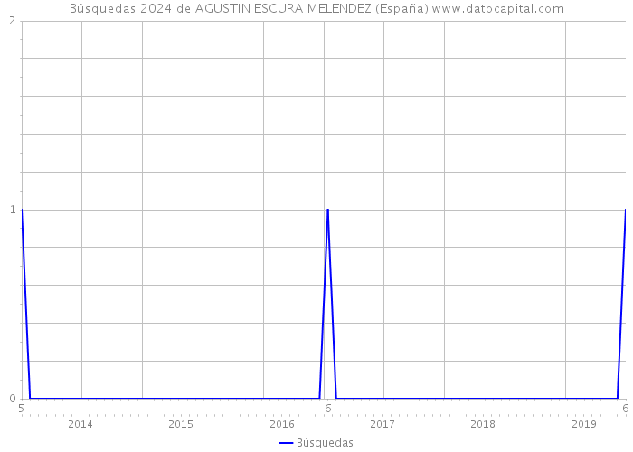 Búsquedas 2024 de AGUSTIN ESCURA MELENDEZ (España) 