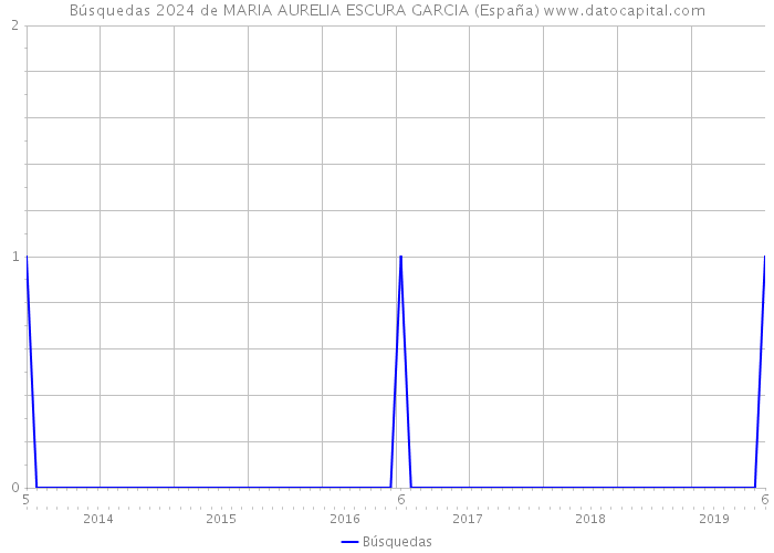 Búsquedas 2024 de MARIA AURELIA ESCURA GARCIA (España) 