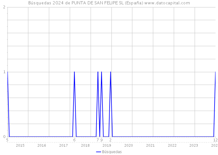 Búsquedas 2024 de PUNTA DE SAN FELIPE SL (España) 