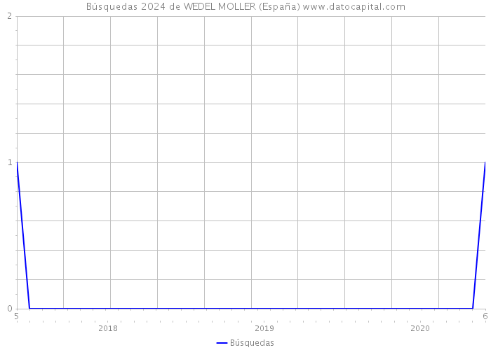 Búsquedas 2024 de WEDEL MOLLER (España) 