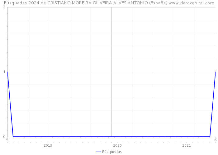 Búsquedas 2024 de CRISTIANO MOREIRA OLIVEIRA ALVES ANTONIO (España) 