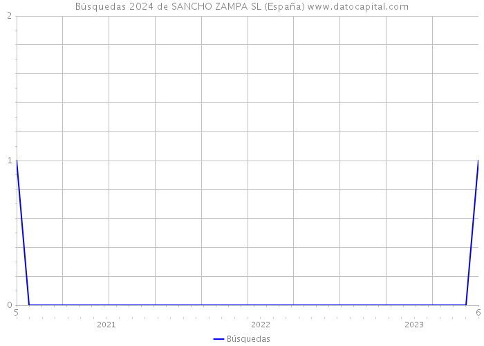 Búsquedas 2024 de SANCHO ZAMPA SL (España) 