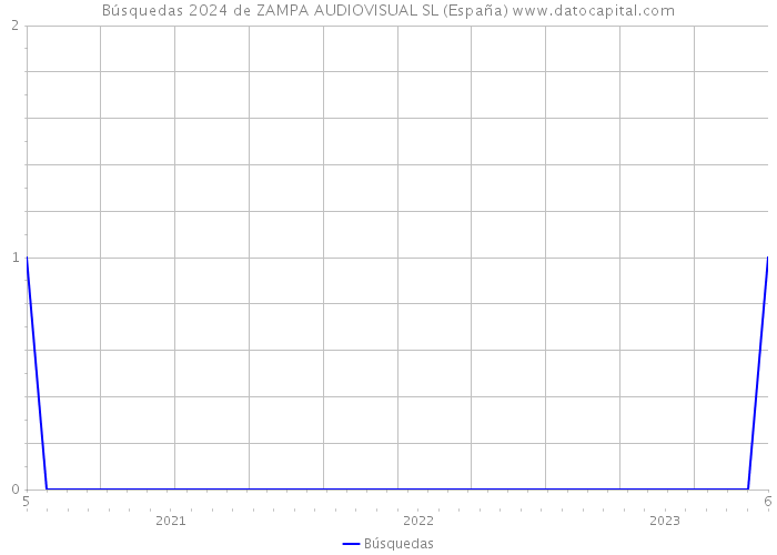 Búsquedas 2024 de ZAMPA AUDIOVISUAL SL (España) 