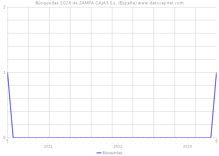 Búsquedas 2024 de ZAMPA CAJAS S.L. (España) 