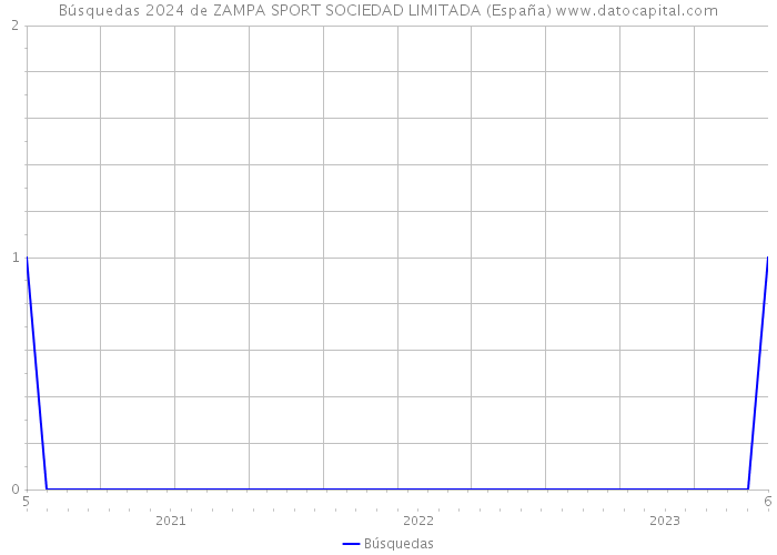 Búsquedas 2024 de ZAMPA SPORT SOCIEDAD LIMITADA (España) 