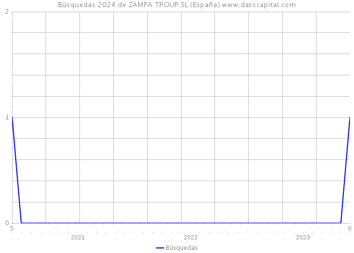 Búsquedas 2024 de ZAMPA TROUP SL (España) 