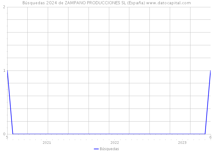 Búsquedas 2024 de ZAMPANO PRODUCCIONES SL (España) 