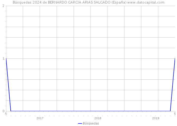 Búsquedas 2024 de BERNARDO GARCIA ARIAS SALGADO (España) 