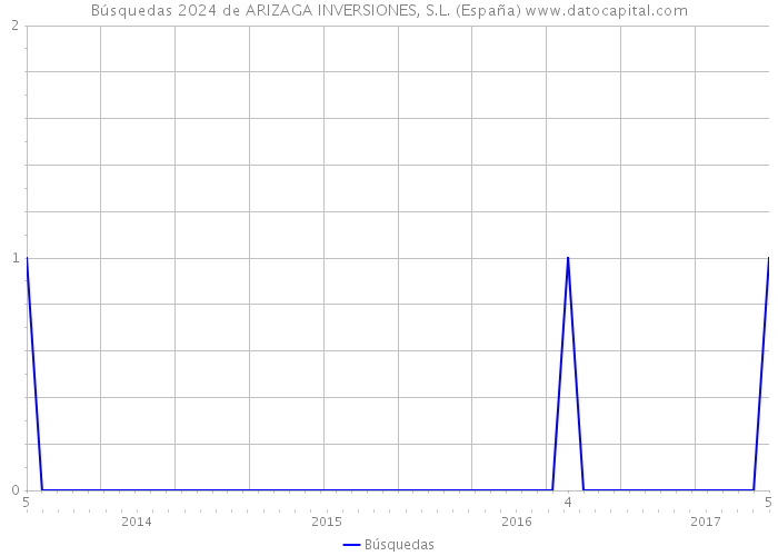 Búsquedas 2024 de ARIZAGA INVERSIONES, S.L. (España) 