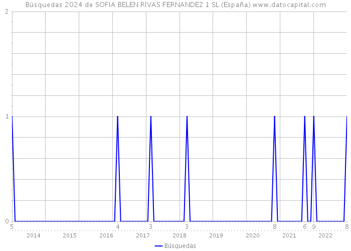 Búsquedas 2024 de SOFIA BELEN RIVAS FERNANDEZ 1 SL (España) 