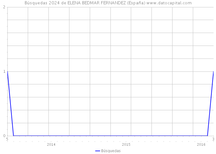 Búsquedas 2024 de ELENA BEDMAR FERNANDEZ (España) 