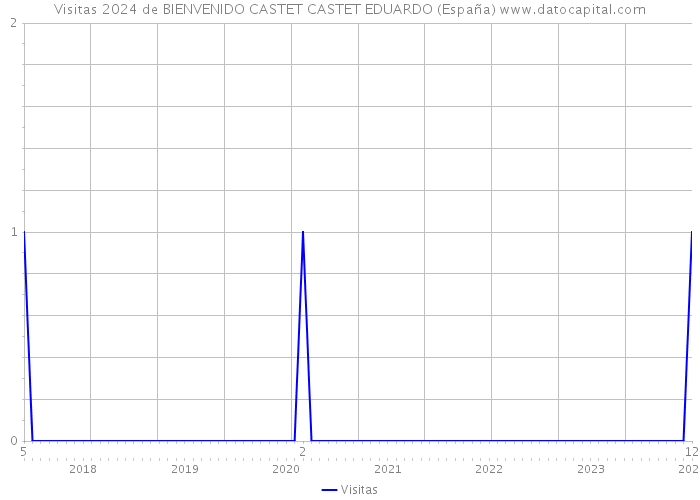 Visitas 2024 de BIENVENIDO CASTET CASTET EDUARDO (España) 