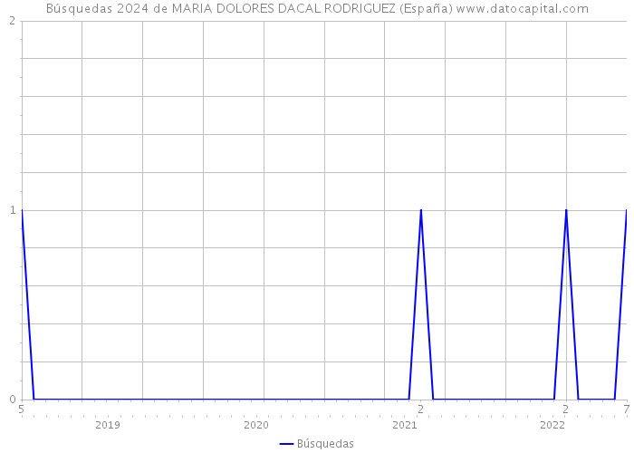 Búsquedas 2024 de MARIA DOLORES DACAL RODRIGUEZ (España) 
