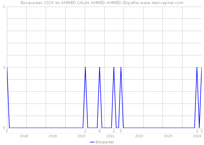 Búsquedas 2024 de AHMED GALAL AHMED AHMED (España) 