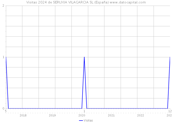 Visitas 2024 de SERUXIA VILAGARCIA SL (España) 