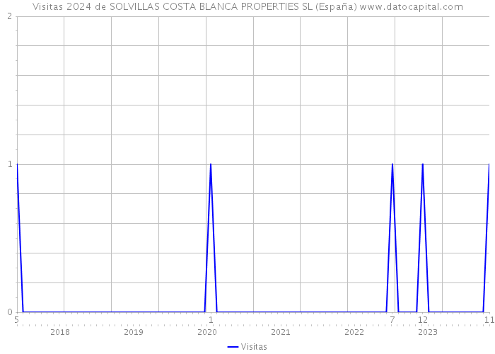 Visitas 2024 de SOLVILLAS COSTA BLANCA PROPERTIES SL (España) 