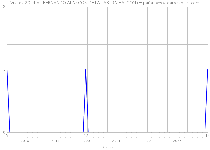 Visitas 2024 de FERNANDO ALARCON DE LA LASTRA HALCON (España) 
